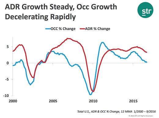 ADR growth steady and occ growth decelerating rapidly