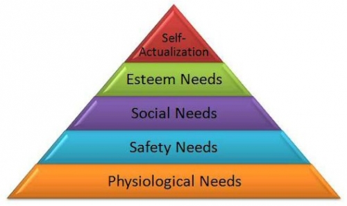 Maslow S Hierarchy Of Needs Chart Pdf