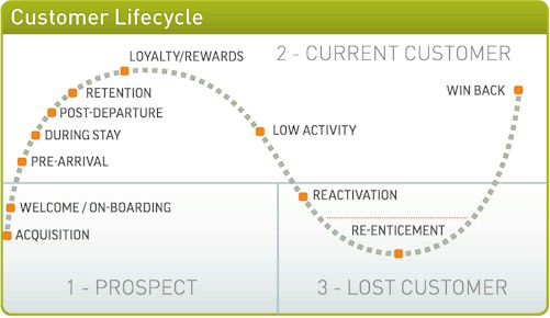 Hotel Guest Lifecycle