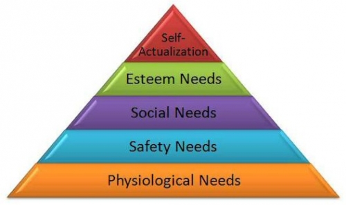 Maslow's hierarchy of needs - Wikipedia