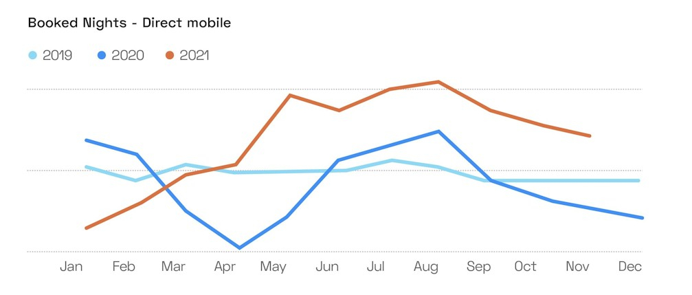 graph of hotel mobile bookings